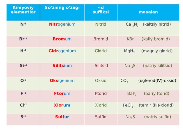 Kimyoviy elementlar So’zning o’zagi  N -3 Nitr ogenium Br -1 - id suffiksi  Brom um  masalan  Nitrid H -1 Si -4 Ca 3 N 2 ( kaltsiy nitrid ) Bromid Gidr ogenium O -2 Silits ium KBr ( kaliy bromid ) Gidrid F -1 Oks igenium MgH 2   ( magniy gidrid )  Silitsid Ftor um Cl -1 Na 4 Si   ( natriy silitsid ) Oksid Xlor um CO 2  (uglerod ( I V)-oksid ) Ftorid S -2 BaF 2 ( bariy ftorid ) Xlorid Sulf ur FeCl 3 ( temir (III)-xlorid ) Sulfid Na 2 S ( natriy sulfid )