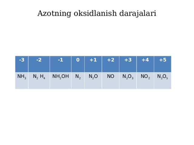 Azotning oksidlanish darajalari   -3 -2 N Н 3 -1 N 2 Н 4 0 N Н 2 ОН +1  N 2 +2  N 2 О +3  N О +4  N 2 О 3 +5 N О 2 N 2 О 5
