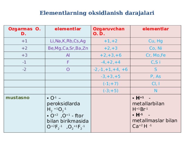 Elementlarning oksidlanish darajalari Ozgarmas O. D. elementlar +1 +2 Li,Na,K,Rb,Cs,Ag Ozgaruvchan O. D. +3 Be,Mg,Ca,Sr,Ba,Zn +1,+2 elementlar Cu, Hg Al -1 +2,+3 -2 Co, Ni +2,+3,+6 F O -4,+2,+4 Cr, Mo , Fe C,S i -2 , -1,+1,+4, +6 S -3,+3,+5 mustasno P, As (-1;+7)  O -1 – peroksidlarda (-3;+5) Cl, I N H 2  +1 O 2 -1  O +2 , O +1 - ftor bilan birikmasida  H +1 - metallarbilan H +1 Br -1  H -1   - metallmaslar bilan O +2 F 2 -1 , O 2 + 1 F 2 -1  Ca +2 H -1