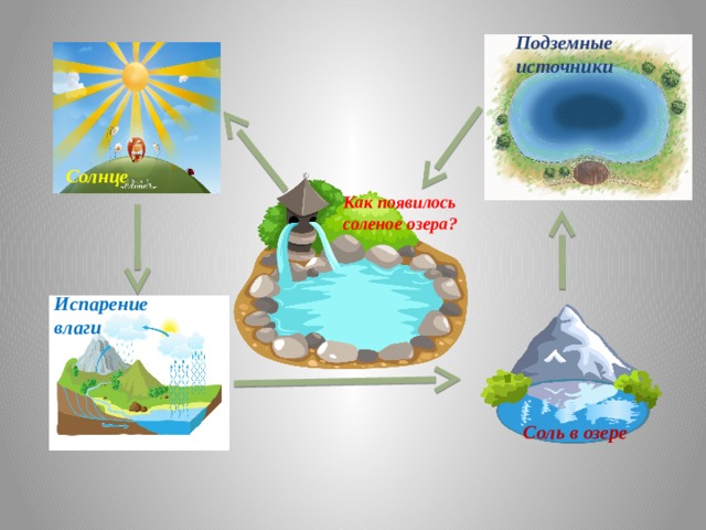 Подземные источники Солнце Как появилось соленое озера? Испарение влаги Соль в озере