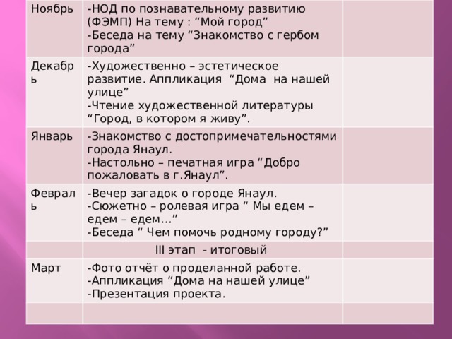 Ноябрь -НОД по познавательному развитию (ФЭМП) На тему : “Мой город” Декабрь -Беседа на тему “Знакомство с гербом города” -Художественно – эстетическое развитие. Аппликация “Дома на нашей улице” Январь Февраль -Знакомство с достопримечательностями города Янаул. -Чтение художественной литературы “Город, в котором я живу”. -Настольно – печатная игра “Добро пожаловать в г.Янаул”. -Вечер загадок о городе Янаул. -Сюжетно – ролевая игра “ Мы едем – едем – едем…” III этап - итоговый Март -Беседа “ Чем помочь родному городу?” -Фото отчёт о проделанной работе. -Аппликация “Дома на нашей улице” -Презентация проекта.