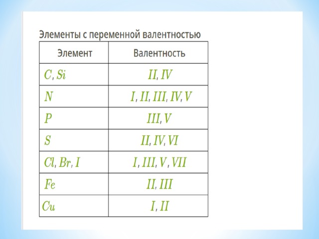 Определите валентности элементов so3. Элементы с постоянной валентностью. Таблица валентности. Валентность вершины. Валентность таблица 8 класс.