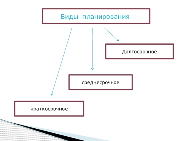 Долгосрочные краткосрочные и среднесрочные планы