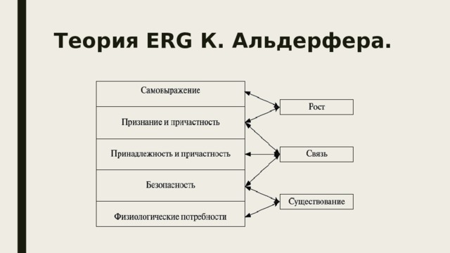 Теория ERG К. Альдерфера.