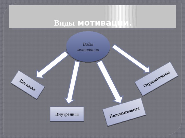 Внешняя Положительная Отрицательная Виды мотивации. Виды мотивации Внутренняя