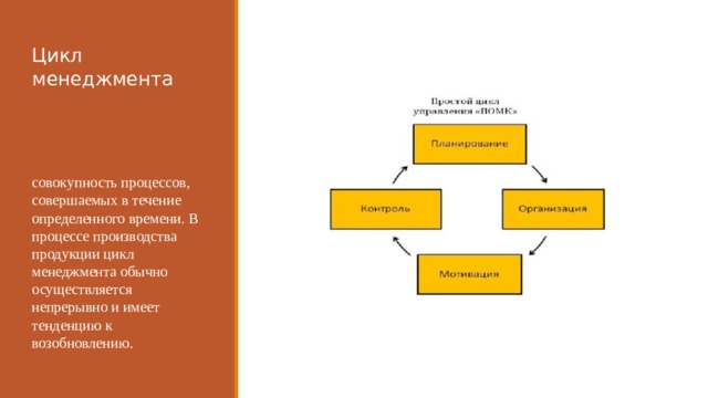 Цикл менеджмента совокупность процессов, совершаемых в течение определенного времени. В процессе производства продукции цикл менеджмента обычно осуществляется непрерывно и имеет тенденцию к возобновлению.