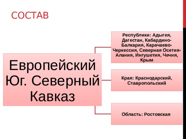 состав Республики: Адыгея, Дагестан, Кабардино-Балкария, Карачаево-Черкессия, Северная Осетия-Алания, Ингушетия, Чечня, Крым Европейский Юг. Северный Кавказ Края: Краснодарский, Ставропольский Область: Ростовская