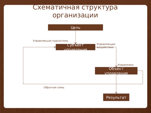 Схематичная структура организации Цель Управляющая подсистема Управляющие воздействие Субъект управления Управляема подсистема Объект управления Обратная связь Результат
