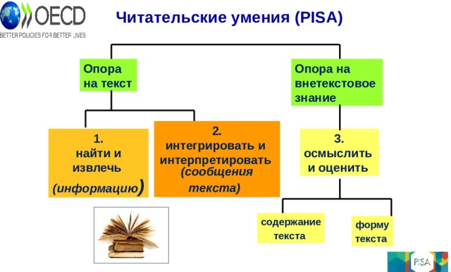 Читательские умения (PISA) Опора на внетекстовое знание Опора на текст 2. интегрировать и интерпретировать (сообщения текста)  1. найти и извлечь (информацию )  3. осмыслить и оценить содержание текста  форму текста