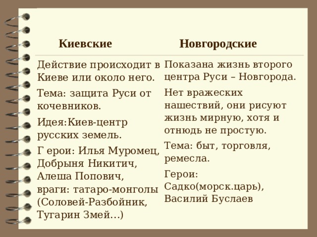 Новгородские  Киевские Действие происходит в Киеве или около него. Тема: защита Руси от кочевников. Идея:Киев-центр русских земель. Г  ерои: Илья Муромец, Добрыня Никитич, Алеша Попович, враги: татаро-монголы (Соловей-Разбойник, Тугарин Змей…) Показана жизнь второго центра Руси – Новгорода. Нет вражеских нашествий, они рисуют жизнь мирную, хотя и отнюдь не простую. Тема: быт, торговля, ремесла. Герои: Садко(морск.царь), Василий Буслаев