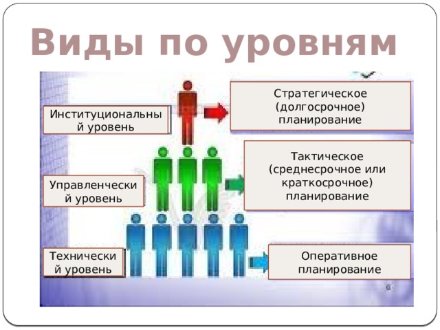 Виды по уровням Стратегическое (долгосрочное) планирование Институциональный уровень Тактическое (среднесрочное или краткосрочное) планирование Управленческий уровень Оперативное планирование Технический уровень