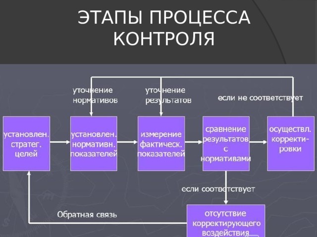 Виды процесса контроля