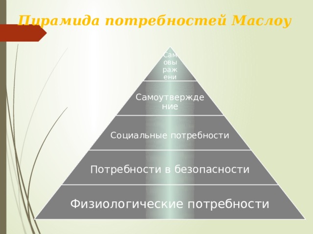 Пирамида потребностей Маслоу Самовыражение  Самоутверждение Социальные потребности Потребности в безопасности Физиологические потребности