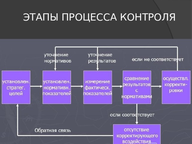 ЭТАПЫ ПРОЦЕССА КОНТРОЛЯ