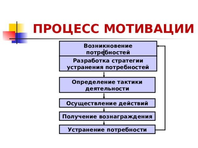 ПРОЦЕСС МОТИВАЦИИ Возникновение потребностей Разработка стратегии устранения потребностей Определение тактики деятельности Осуществление действий Получение вознаграждения Устранение потребности