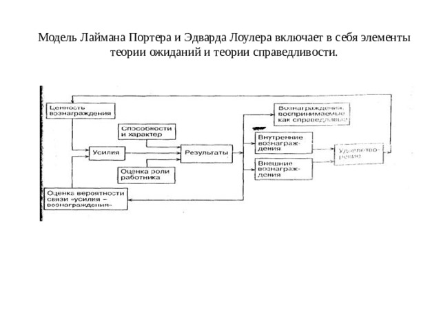 Модель портера лоулера презентация