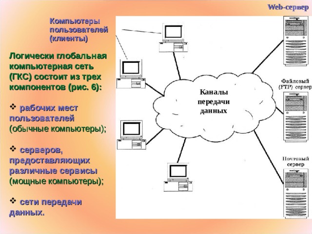 Web -сервер Компьютеры пользователей (клиенты) Логически глобальная компьютерная сеть (ГКС) состоит из трех компонентов (рис. 6):  рабочих мест  пользователей (обычные компьютеры);   серверов, предоставляющих различные сервисы  (мощные компьютеры);   сети передачи данных. Каналы передачи данных