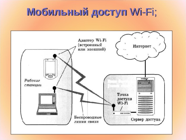 Мобильный доступ Wi - Fi ;