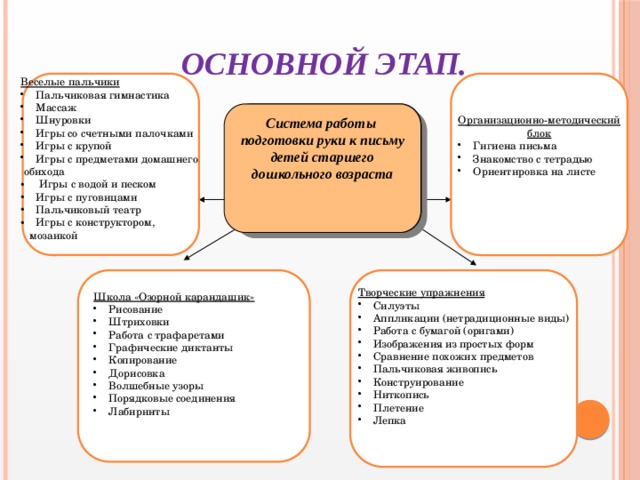 Основной этап. Организационно-методический блок Веселые пальчики Пальчиковая гимнастика Массаж Шнуровки Игры со счетными палочками Игры с крупой Игры с предметами домашнего Гигиена письма Знакомство с тетрадью Ориентировка на листе  обихода  Игры с водой и песком Игры с пуговицами Пальчиковый театр Игры с конструктором,   мозаикой Система работы подготовки руки к письму детей старшего дошкольного возраста Система работы подготовки руки к письму детей старшего дошкольного возраста Школа «Озорной карандашик» Творческие упражнения