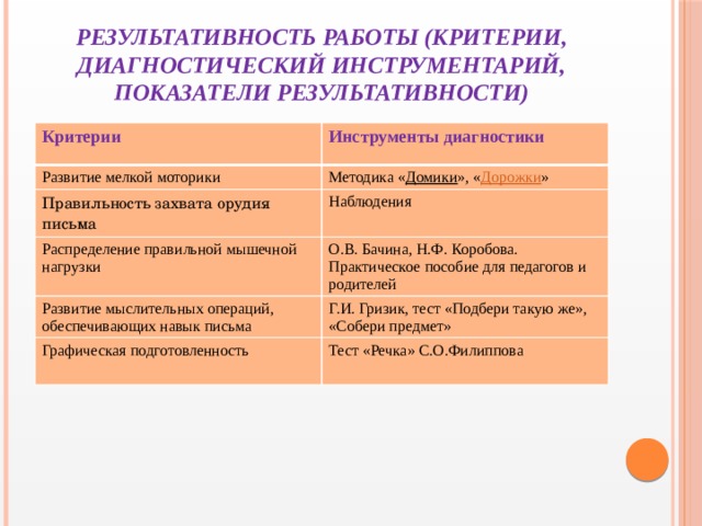 Результативность работы (критерии, диагностический инструментарий, показатели результативности) Критерии Инструменты диагностики Развитие мелкой моторики Методика « Домики », « Дорожки » Правильность захвата орудия письма Наблюдения Распределение правильной мышечной нагрузки О.В. Бачина, Н.Ф. Коробова. Практическое пособие для педагогов и родителей Развитие мыслительных операций, обеспечивающих навык письма Г.И. Гризик, тест «Подбери такую же», «Собери предмет» Графическая подготовленность Тест «Речка» С.О.Филиппова