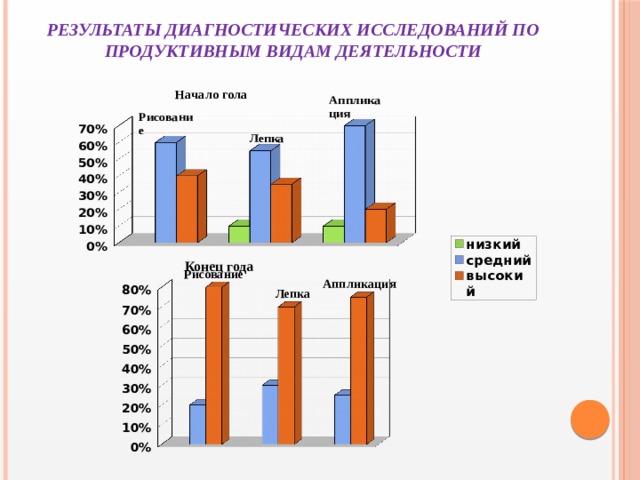 Начало гола РЕЗУЛЬТАТЫ ДИАГНОСТИЧЕСКИХ ИССЛЕДОВАНИЙ ПО ПРОДУКТИВНЫМ ВИДАМ ДЕЯТЕЛЬНОСТИ Конец года