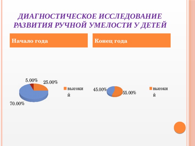 ДИАГНОСТИЧЕСКОЕ ИССЛЕДОВАНИЕ РАЗВИТИЯ РУЧНОЙ УМЕЛОСТИ У ДЕТЕЙ Начало года Конец года