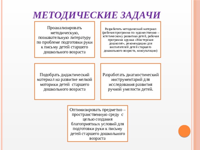 Методические задачи Проанализировать методическую, познавательную литературу по проблеме подготовки руки к письму детей старшего дошкольного возраста Разработать методический материал (рабочая программа по художественно – эстетическому развитию детей, рабочая программа кружка «Мастерская дошколят», рекомендации для воспитателей детей старшего дошкольного возраста, консультации) Подобрать дидактический материал на развитие мелкой моторики детей старшего дошкольного возраста Разработать диагностический инструментарий для исследования развития ручной умелости детей . Оптимизировать предметно – пространственную среду с целью создания благоприятных условий для подготовки руки к письму детей старшего дошкольного возраста