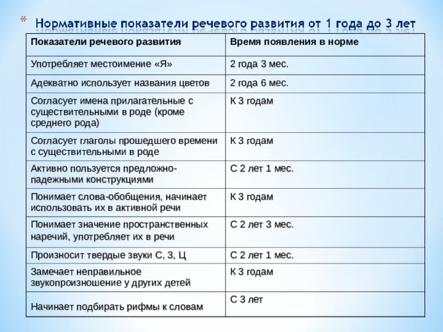 Отклонения от нормы речи. Нормативные показатели речевого развития детей до 6 лет. Нормы развития речи у детей 3-4 лет. Показатели развития речи ребенка 3 лет. Развитие речи у детей таблица.