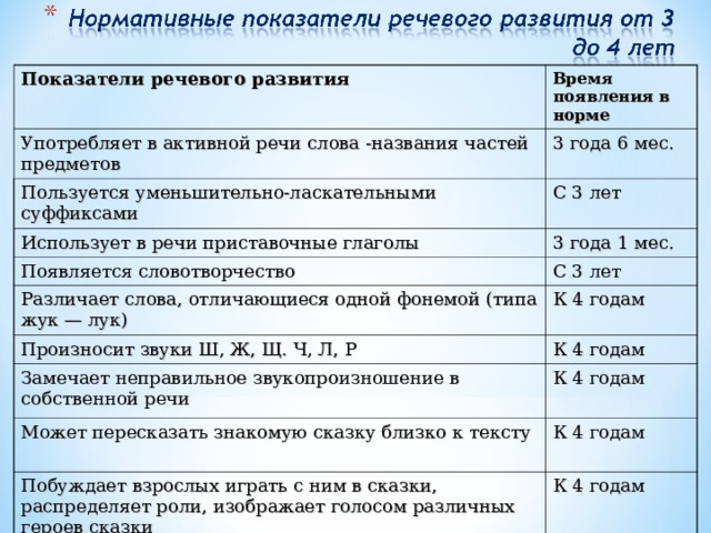 Показатели речевого развития Время появления в норме Употребляет в активной речи слова -названия частей предметов 3 года 6 мес. Пользуется уменьшительно-ласкательными суффиксами С 3 лет Использует в речи приставочные глаголы 3 года 1 мес. Появляется словотворчество С 3 лет Различает слова, отличающиеся одной фонемой (типа жук — лук) К 4 годам Произносит звуки Ш, Ж, Щ. Ч, Л, Р К 4 годам Замечает неправильное звукопроизношение в собственной речи К 4 годам Может пересказать знакомую сказку близко к тексту К 4 годам Побуждает взрослых играть с ним в сказки, распределяет роли, изображает голосом различных героев сказки К 4 годам
