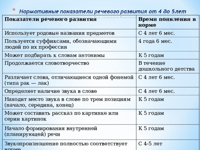 Показатели речевого развития  Время появления в норме  Использует родовые названия предметов С 4 лет 6 мес. Пользуется суффиксами, обозначающими людей по их профессии 4 года 6 мес. Может подбирать к словам антонимы К 5 годам Продолжается словотворчество Различает слова, отличающиеся одной фонемой (типа рак — лак) В течение дошкольного детства С 4 лет 6 мес. Определяет наличие звука в слове С 4 лет 6 мес. Находит место звука в слове по трем позициям (начало, середина, конец) К 5 годам Может составить рассказ по картинке или серии картинок К 5 годам Начало формирования внутренней (планирующей) речи К 5 годам Звукопроизношение полностью соответствует норме С 4-5 лет