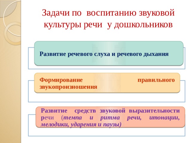 Задачи по воспитанию звуковой культуры речи у дошкольников Развитие речевого слуха и речевого дыхания Формирование правильного звукопроизношения Развитие средств звуковой выразительности р ечи ( темпа и ритма речи, итонации, мелодики, ударения и паузы)