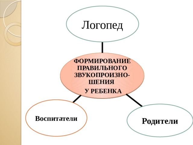 Логопед ФОРМИРОВАНИЕ ПРАВИЛЬНОГО ЗВУКОПРОИЗНО-ШЕНИЯ  У РЕБЕНКА Воспитатели Родители