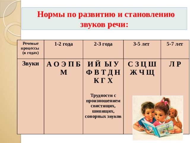 Нормы по развитию и становлению звуков речи: Речевые процессы (в годах) 1-2 года Звуки 2-3 года А О Э П Б М 3-5 лет И Й Ы У Ф В Т Д Н К Г Х 5-7 лет  С З Ц Ш Ж Ч Щ Трудности с произношением свистящих, шипящих, сонорных звуков Л Р