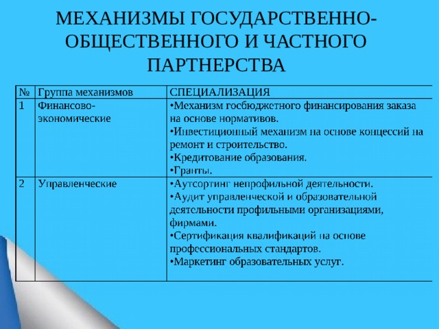 МЕХАНИЗМЫ ГОСУДАРСТВЕННО-ОБЩЕСТВЕННОГО И ЧАСТНОГО ПАРТНЕРСТВА