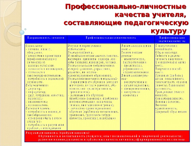 Профессионально-личностные  качества учителя,  составляющие педагогическую культуру