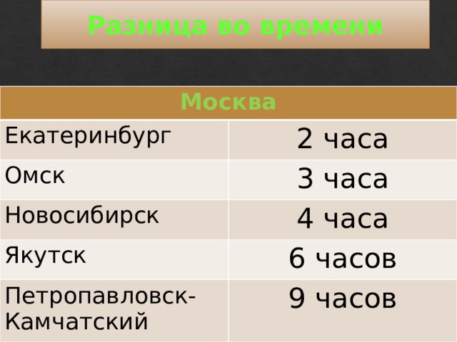 Разница во времени Москва Екатеринбург 2 часа Омск 3 часа Новосибирск 4 часа Якутск 6 часов Петропавловск-Камчатский 9 часов