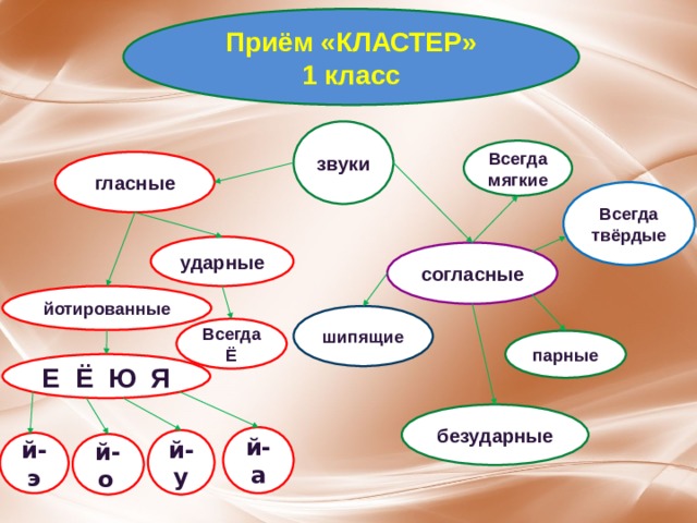 Приём «КЛАСТЕР» 1 класс звуки Всегда мягкие гласные Всегда твёрдые ударные согласные йотированные шипящие Всегда Ё парные Е Ё Ю Я безударные й-а й-у й-э й-о