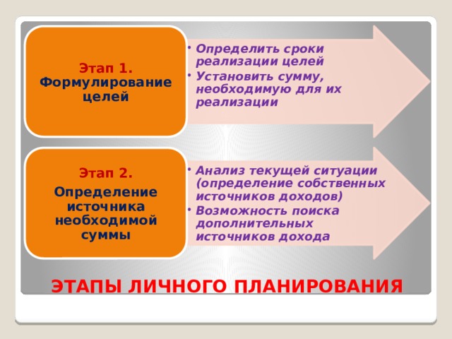 Определить сроки реализации целей Установить сумму, необходимую для их реализации Определить сроки реализации целей Установить сумму, необходимую для их реализации Этап 1. Формулирование целей Анализ текущей ситуации (определение собственных источников доходов) Возможность поиска дополнительных источников дохода Анализ текущей ситуации (определение собственных источников доходов) Возможность поиска дополнительных источников дохода