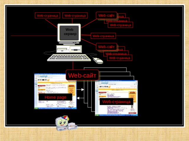 Web- сайт Web- страница Web- страница Web- страница Web- страница Web- страница Web  сервер Web- страница Web- сайт Web- страница Web- страница Web- страница Web- сайт Home page Web -страница