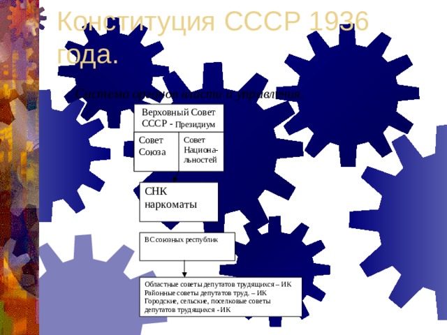 Конституция СССР 1936 года.