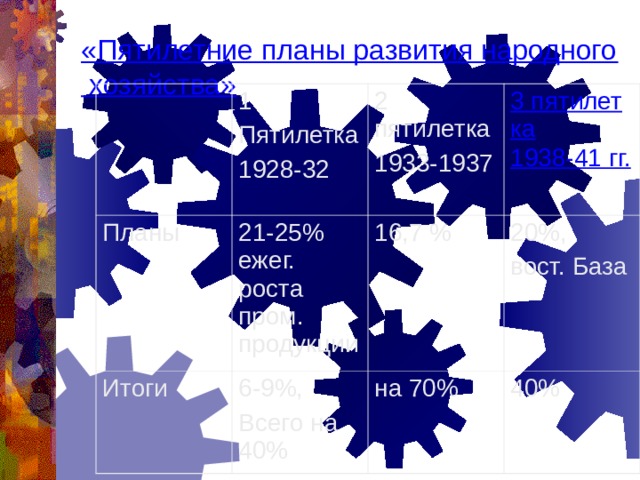 «Пятилетние планы развития народного хозяйства» Планы 1 Итоги 21-25% ежег. роста пром. продукции Пятилетка 2 пятилетка 1933-1937 3 пятилетка 1928-32 16,7 % 6-9%, 1938-41 гг. 20%, Всего на 40% на 70% вост. База 40%