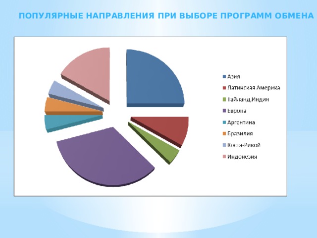 Популярные направления при выборе программ обмена