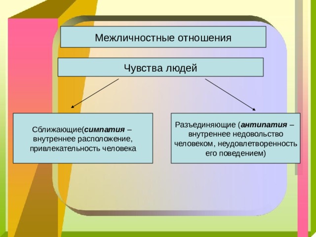 Межличностные отношения Чувства людей симпатия антипатия