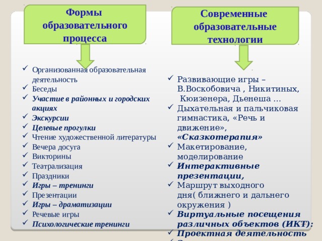 Формы образовательного процесса Современные образовательные технологии Организованная образовательная деятельность Беседы Участие в районных и городских акциях Экскурсии Целевые прогулки Чтение художественной литературы Вечера досуга Викторины Театрализация Праздники Игры – тренинги Презентации Игры – драматизации Речевые игры Психологические тренинги Развивающие игры – В.Воскобовича , Никитиных, Кюизенера, Дьенеша ... Дыхательная и пальчиковая гимнастика, «Речь и движение», «Сказкотерапия» Макетирование, моделирование Интерактивные презентации,  Маршрут выходного дня( ближнего и дальнего окружения ) Виртуальные посещения различных объектов (ИКТ): Проектная деятельность Экспериментирование