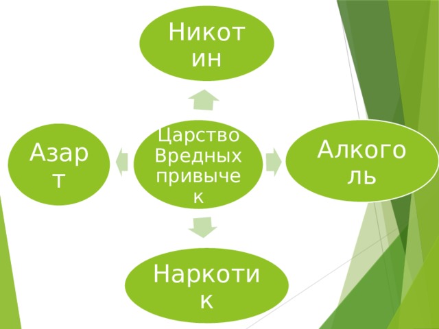 Никотин Царство Вредных привычек Алкоголь Азарт Наркотик