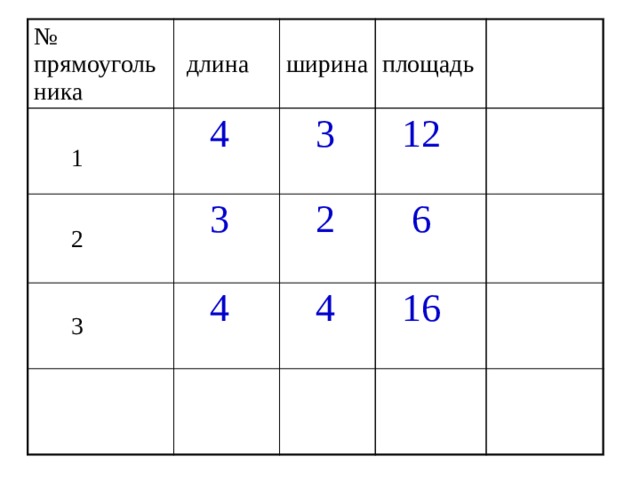 № прямоугольника  длина  1  4  2 ширина площадь  3  3  3  12  4  2  6  4  16