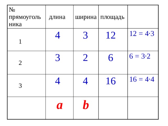 № прямоугольника  длина  1  4  2 ширина  3  3 площадь  3  12  4  2 12 = 4 ·3 a  6  4 6 = 3 ·2  16 b 16 = 4 ·4