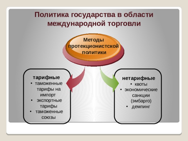 Политика государства в области международной торговли Методы протекционистской политики тарифные таможенные тарифы на импорт  экспортные тарифы  таможенные союзы нетарифные