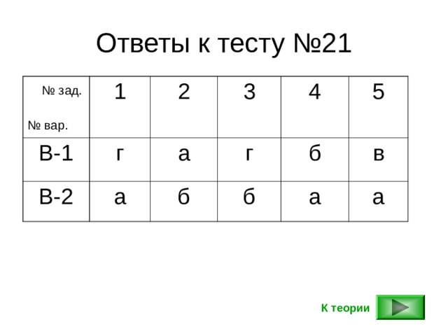 Ответы к тесту №21  № зад. № вар. 1 В-1 г 2 В-2 3 а а г 4 б б 5 б в а а К теории