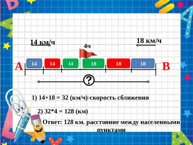 18 км/ч 14 км/ч 4ч В А 18 14 18 14 18 14 1) 14+18 = 32 (км/ч)-скорость сближения 2) 32*4 = 128 (км) Ответ: 128 км. расстояние между населенными пунктами